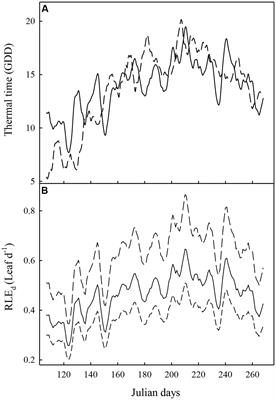 Combining Genome-Wide Information with a Functional Structural Plant Model to Simulate 1-Year-Old Apple Tree Architecture